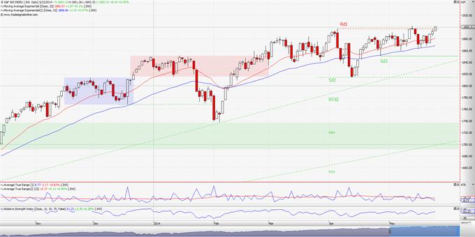 S&P 500: Προσοχή στα ψιλά γράμματα!